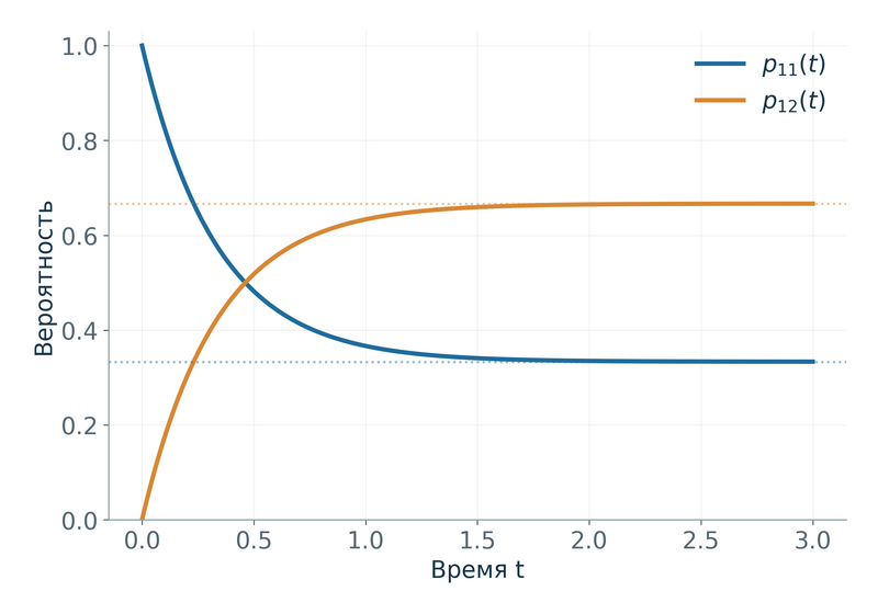 Файл:Уравнения Колмогорова - переходные вероятности.png