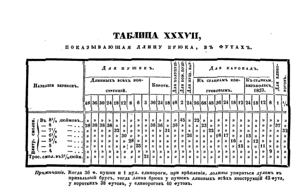Таблица XXXVII Ильина: длина брюка в футах