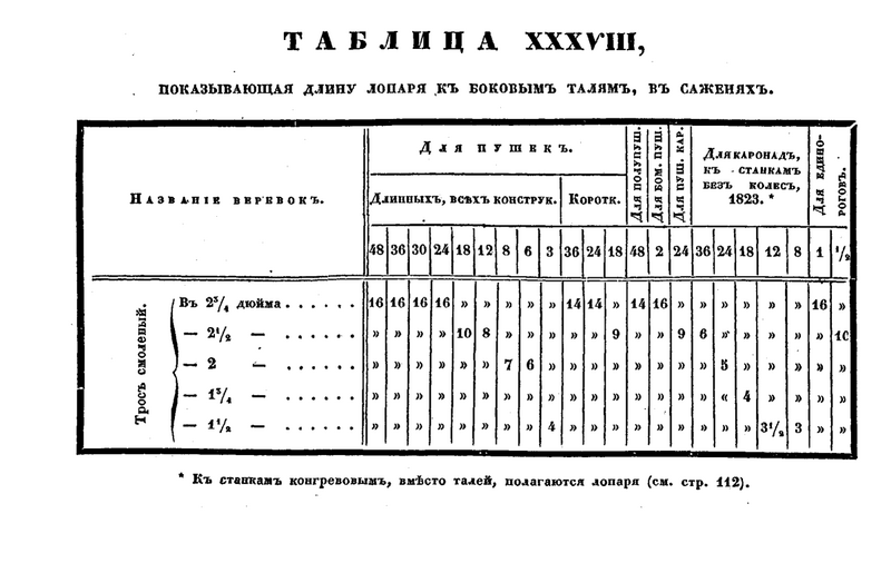 Файл:Ильин 1841 - Таблица XXXVIII.png