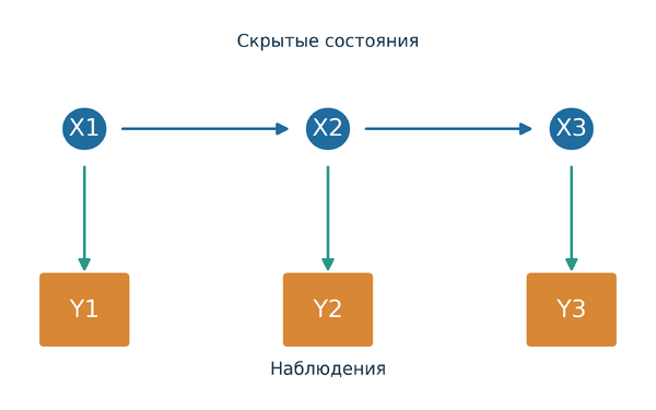 Скрытая марковская модель: зависимость скрытых состояний и наблюдаемых величин в три момента времени.