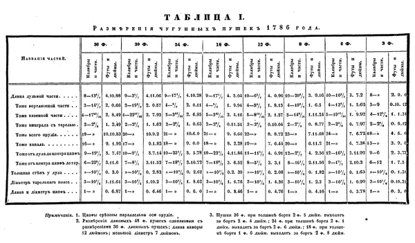 Таблица размеров чугунных пушек 1786 года в издании Ильина 1841 года