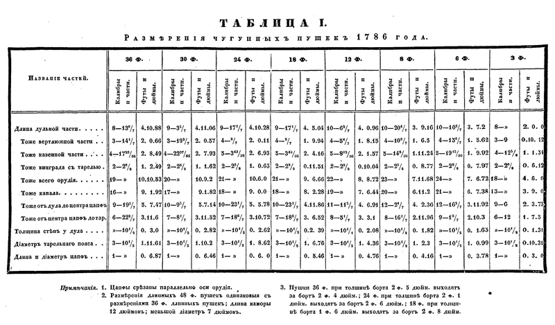 Файл:Ильин 1841 - Таблица I.png